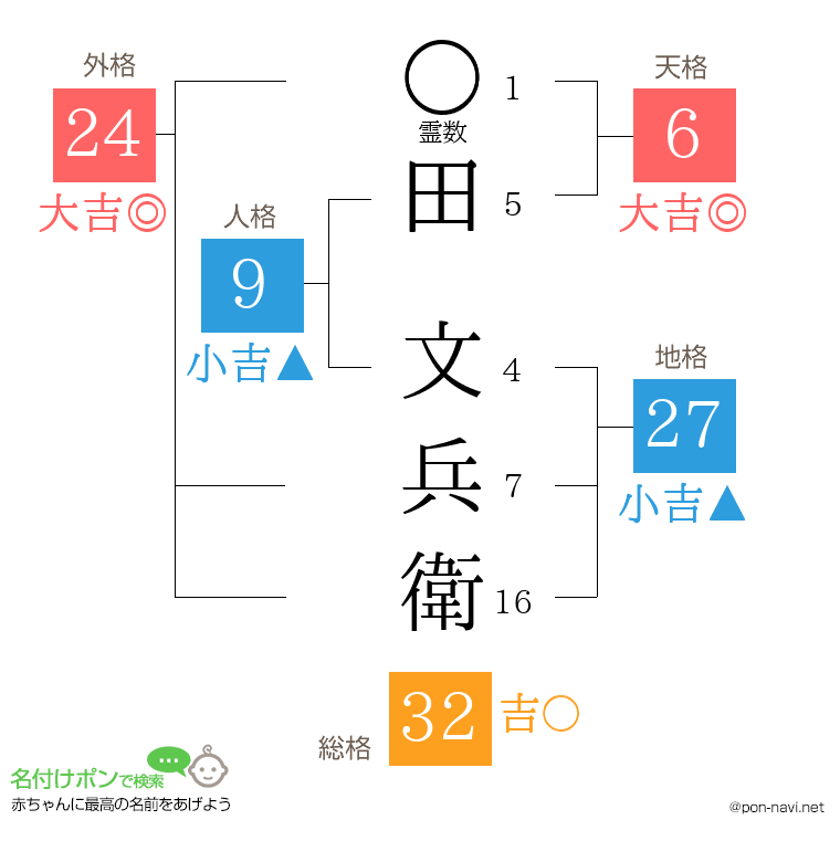 田 文兵衛さんの姓名判断結果