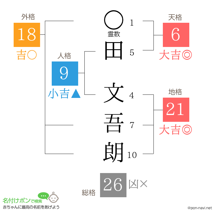 田 文吾朗さんの姓名判断結果