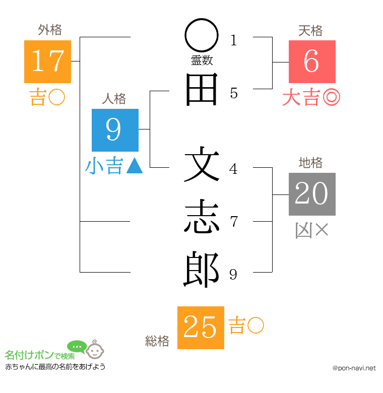 田 文志郎さんの姓名判断結果