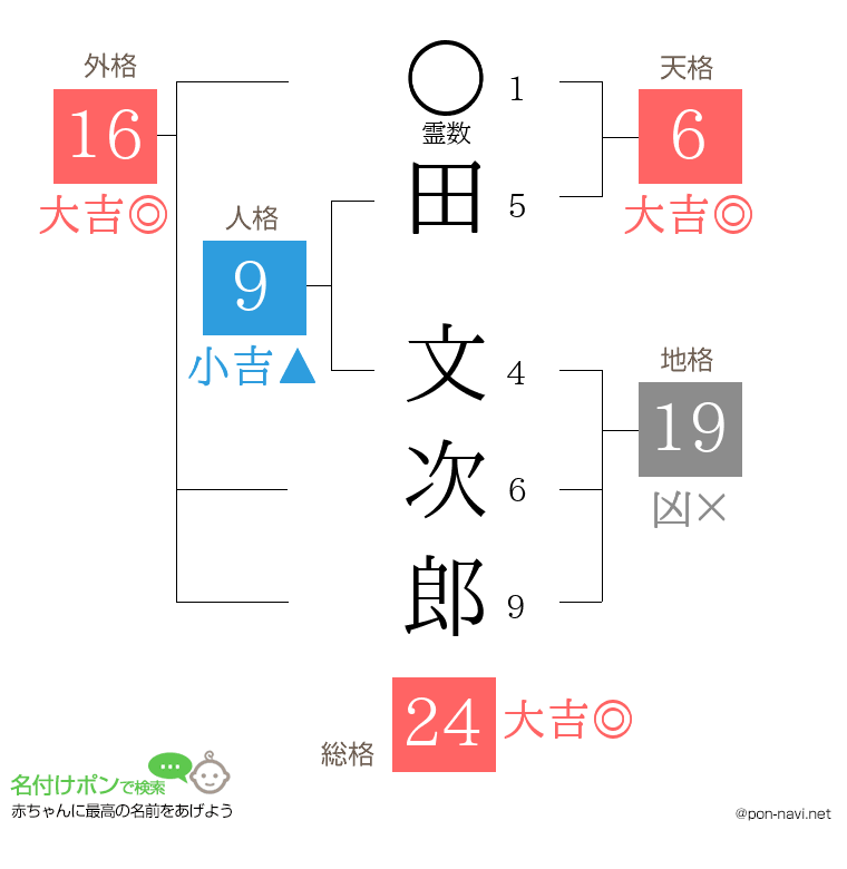 田 文次郎さんの姓名判断結果
