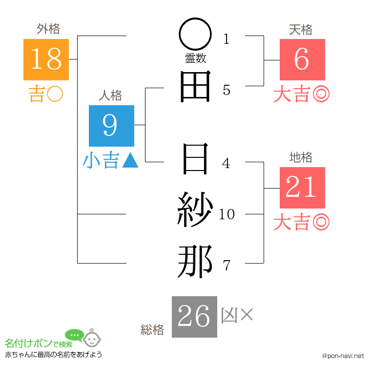 田 日紗那さんの姓名判断結果