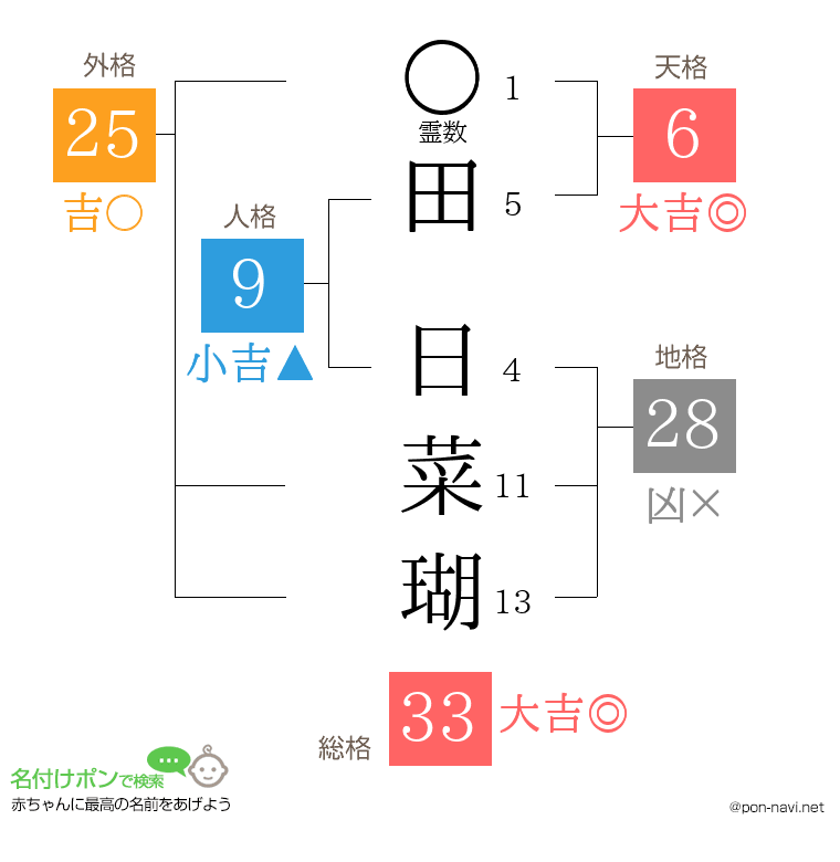田 日菜瑚さんの姓名判断結果