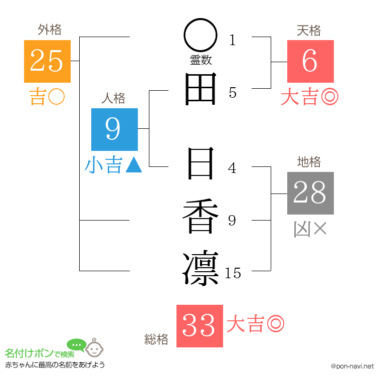 田 日香凛さんの姓名判断結果