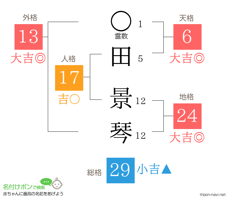 田 景琴さんの姓名判断結果