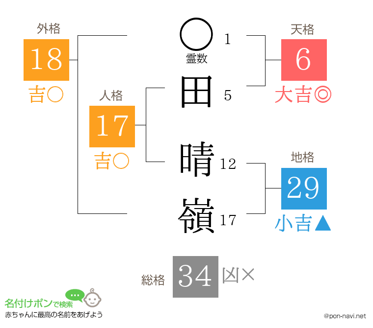 田 晴嶺さんの姓名判断結果