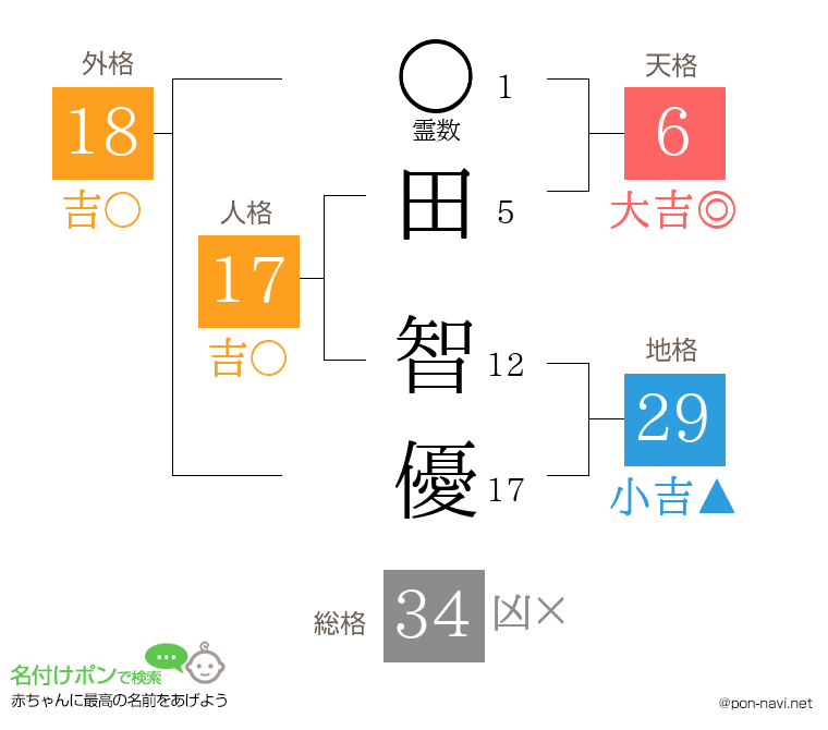 田 智優さんの姓名判断結果