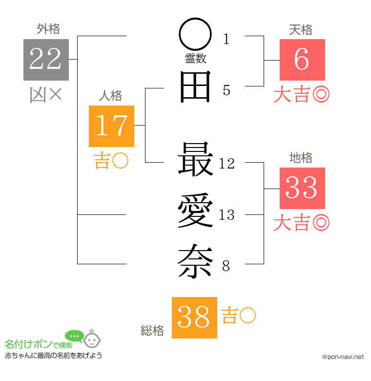田 最愛奈さんの姓名判断結果