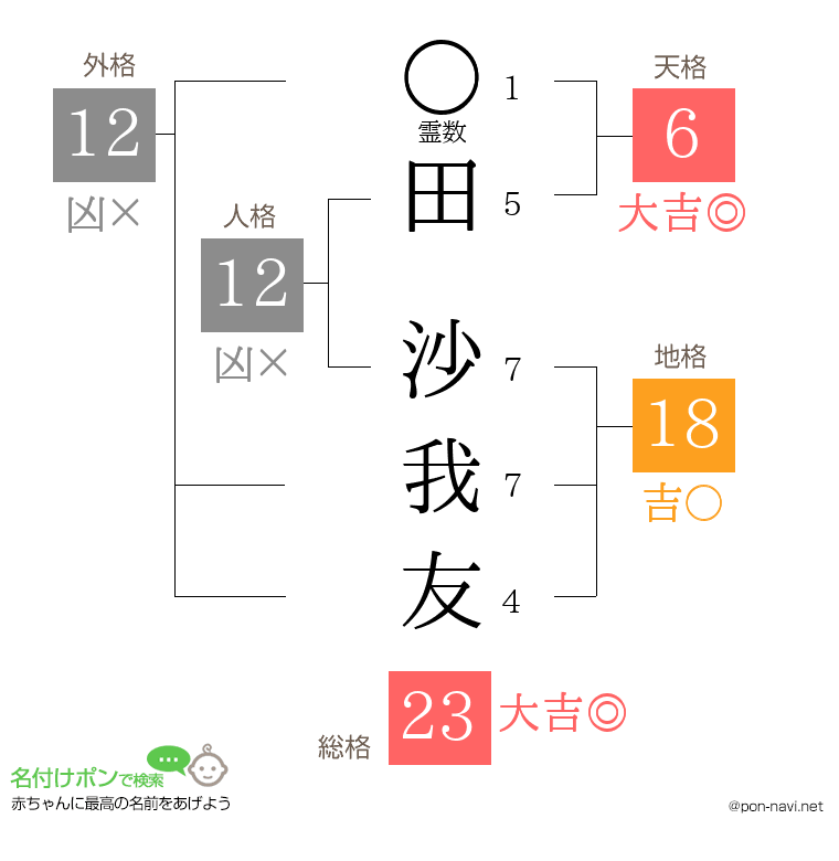 田 沙我友さんの姓名判断結果