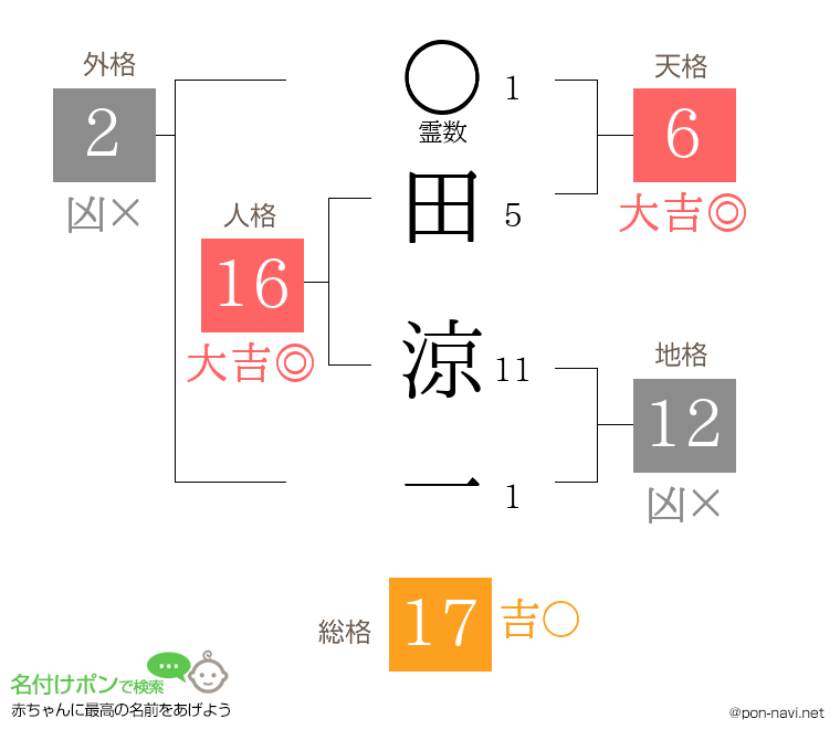 田 涼一さんの姓名判断結果
