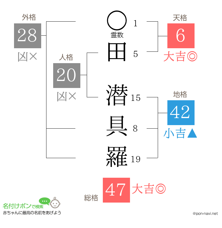 田 潜具羅さんの姓名判断結果