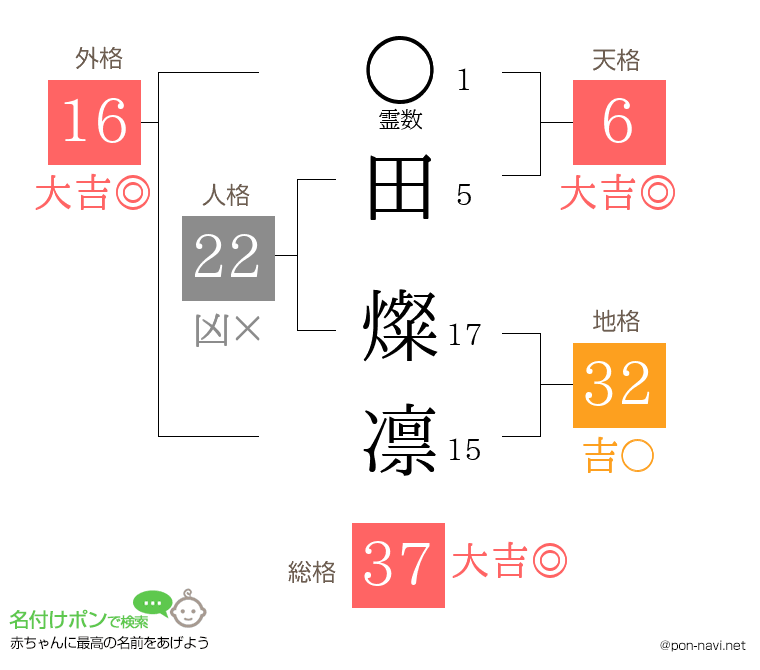 田 燦凛さんの姓名判断結果