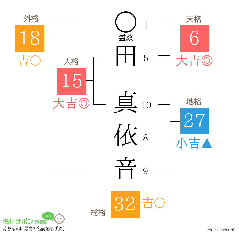 田 真依音さんの姓名判断結果