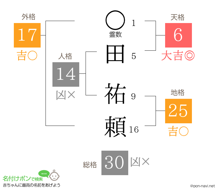 田 祐頼さんの姓名判断結果