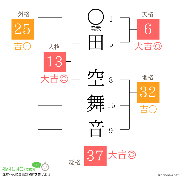 田 空舞音さんの姓名判断結果