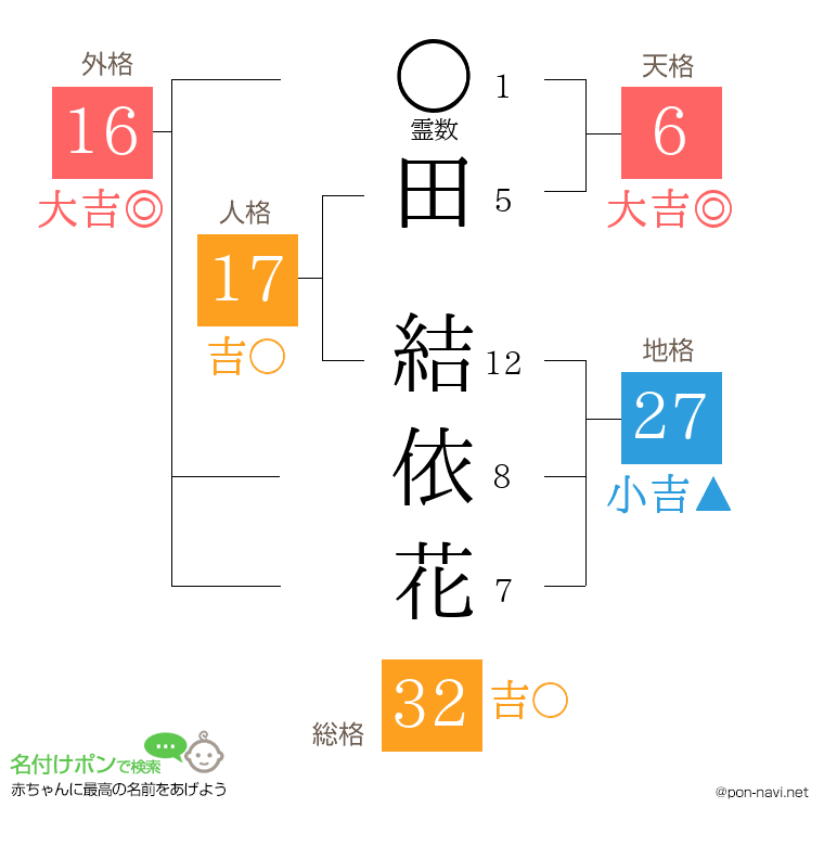 田 結依花さんの姓名判断結果