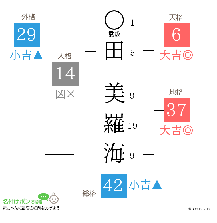 田 美羅海さんの姓名判断結果