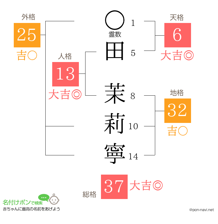 田 茉莉寧さんの姓名判断結果