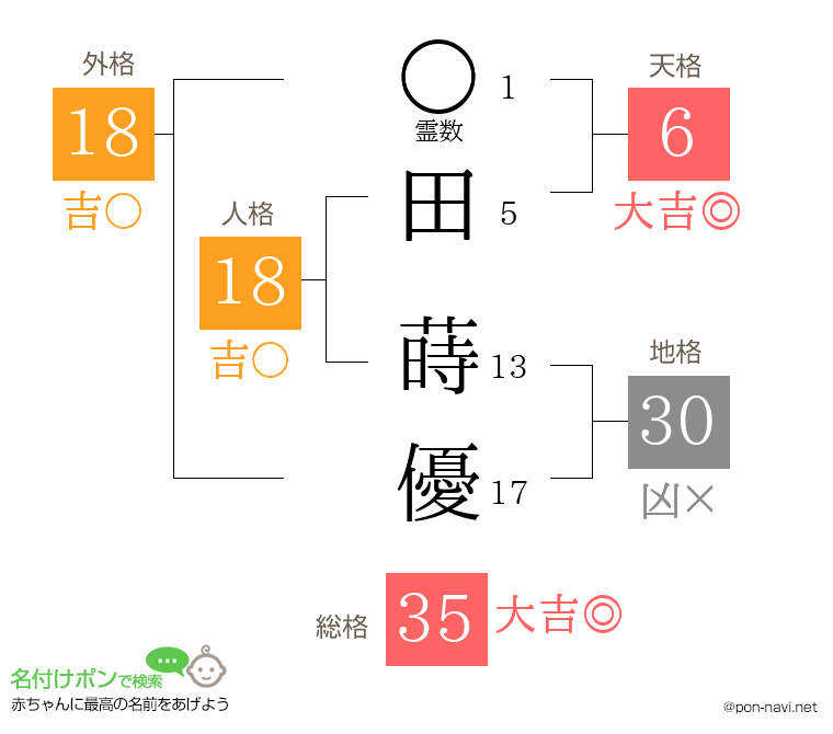 田 蒔優さんの姓名判断結果