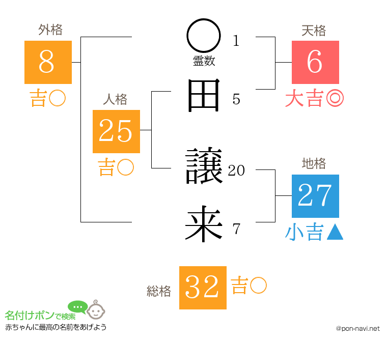田 譲来さんの姓名判断結果