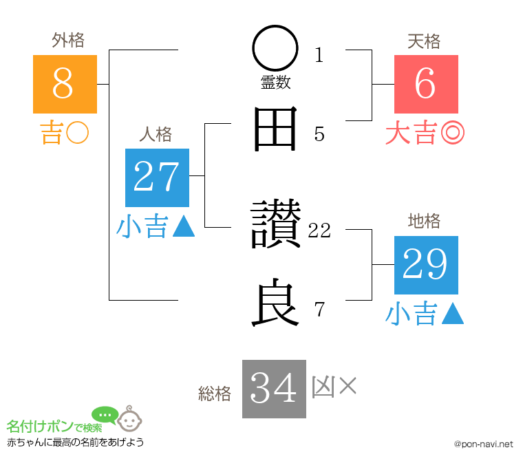 田 讃良さんの姓名判断結果