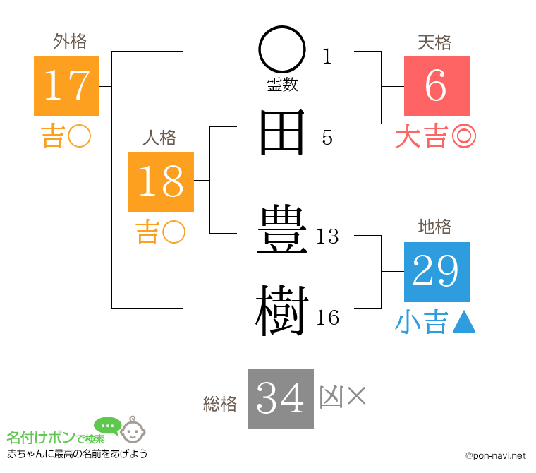 田 豊樹さんの姓名判断結果