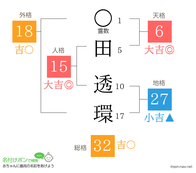 田 透環さんの姓名判断結果