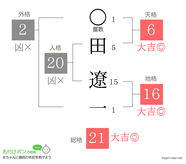 田 遼一さんの姓名判断結果