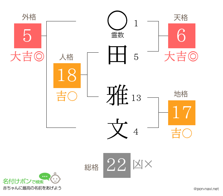 田 雅文さんの姓名判断結果