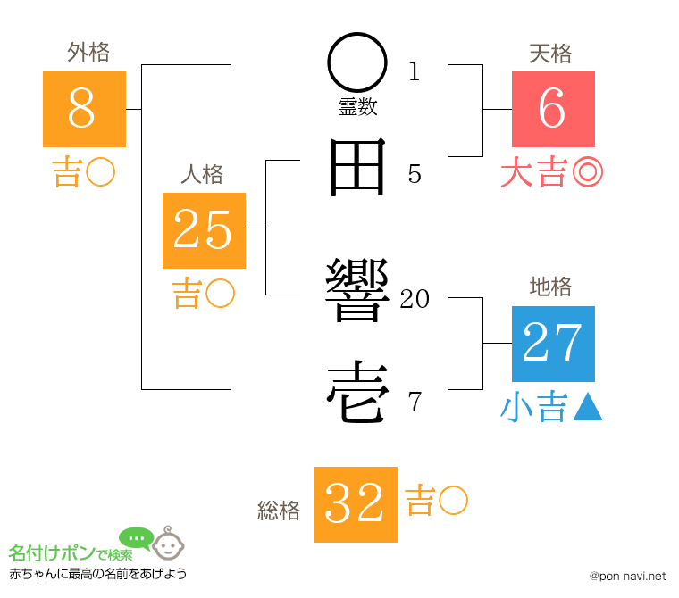 田 響壱さんの姓名判断結果