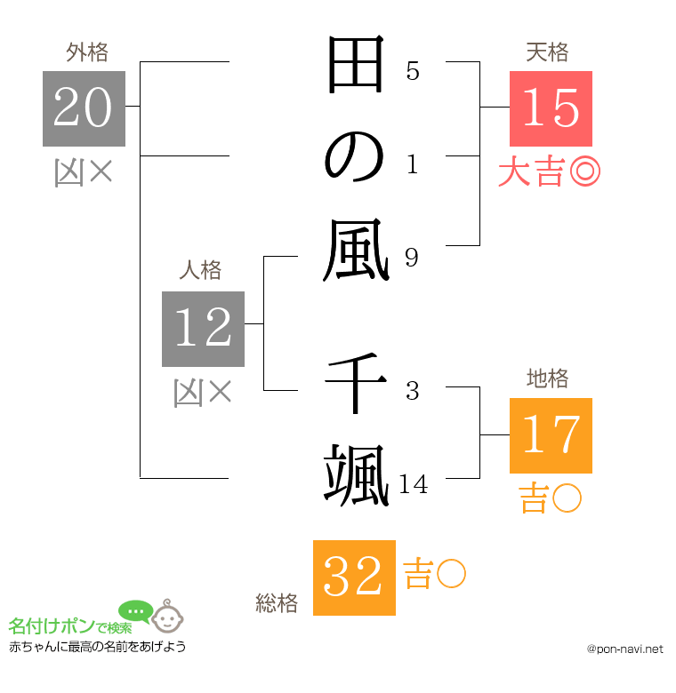 田の風 千颯さんの姓名判断結果