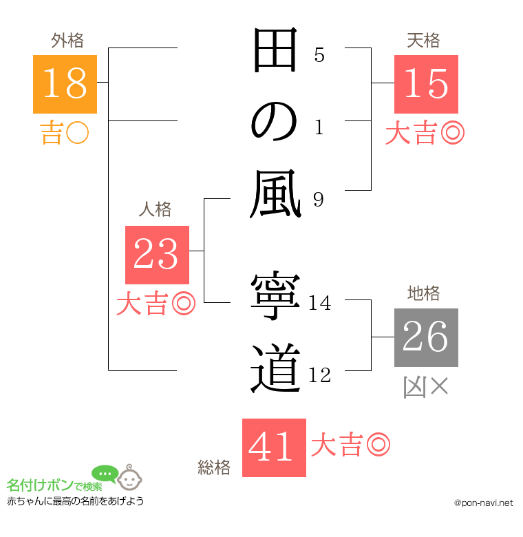 田の風 寧道さんの姓名判断結果
