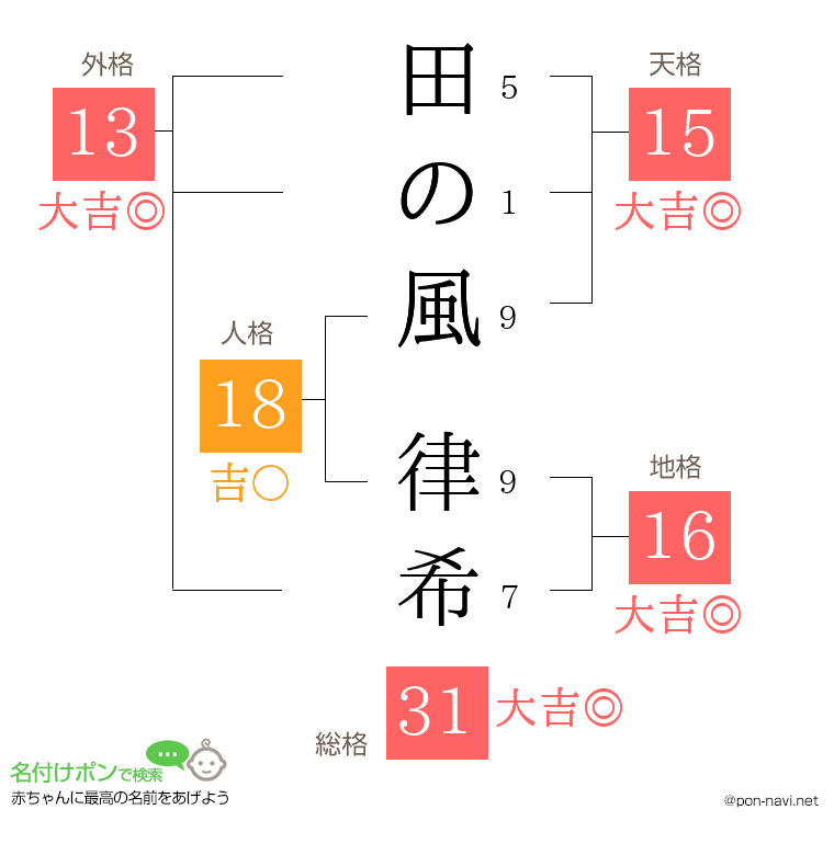 田の風 律希さんの姓名判断結果