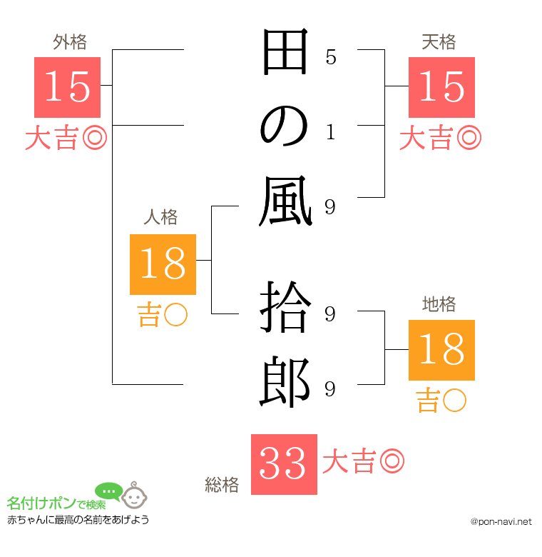 田の風 拾郎さんの姓名判断結果