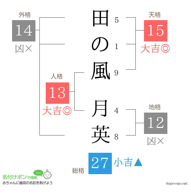 田の風 月英さんの姓名判断結果