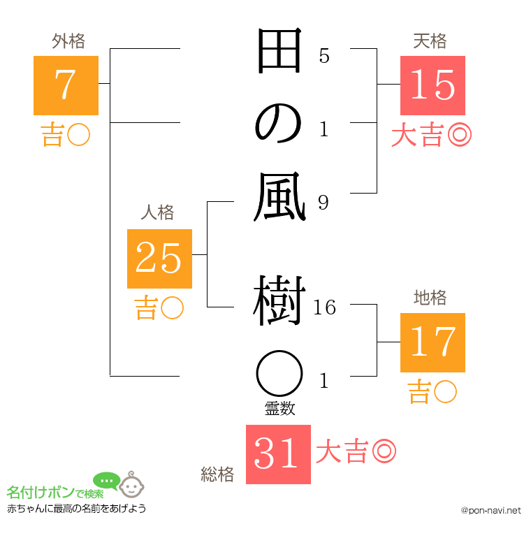 田の風 樹さんの姓名判断結果