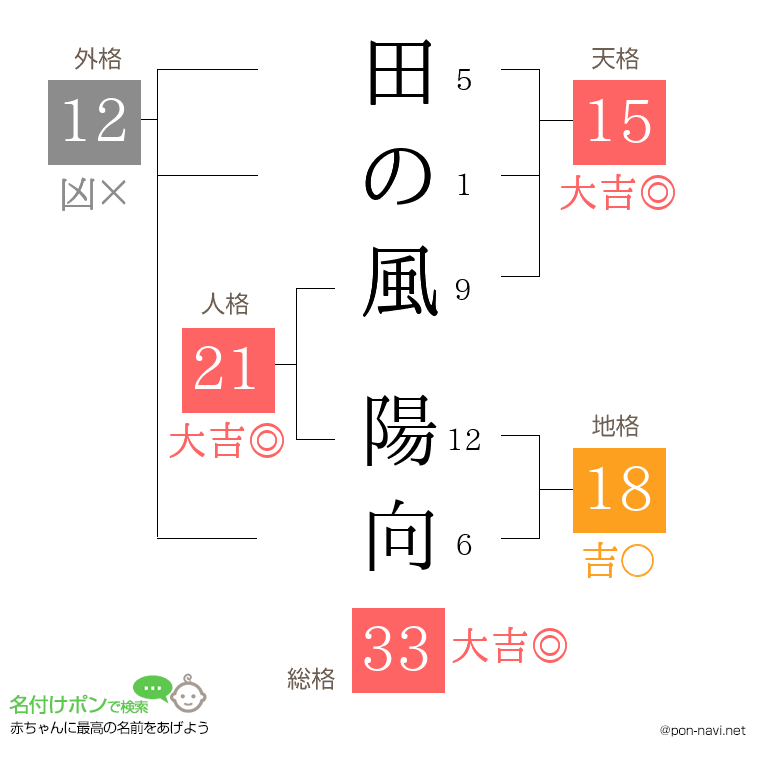田の風 陽向さんの姓名判断結果