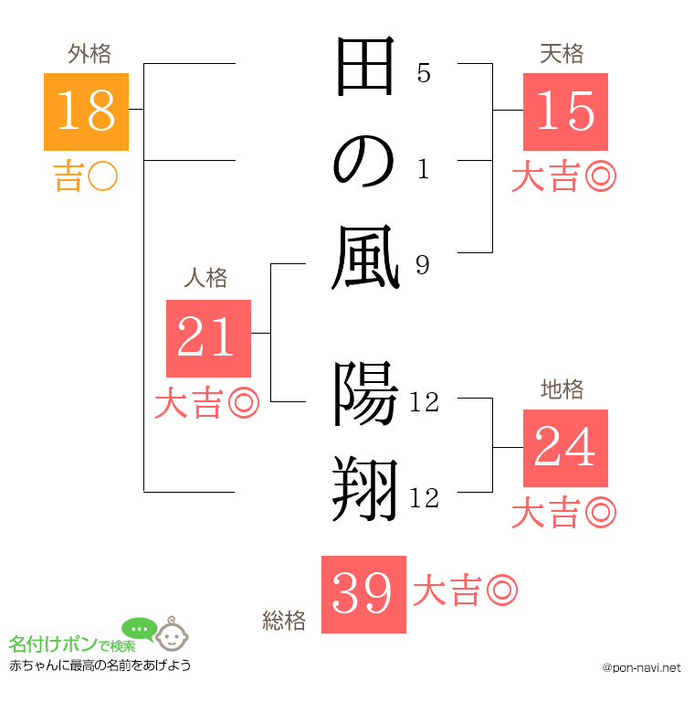 田の風 陽翔さんの姓名判断結果