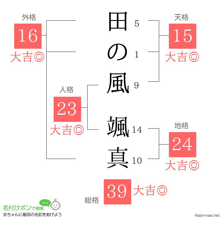 田の風 颯真さんの姓名判断結果