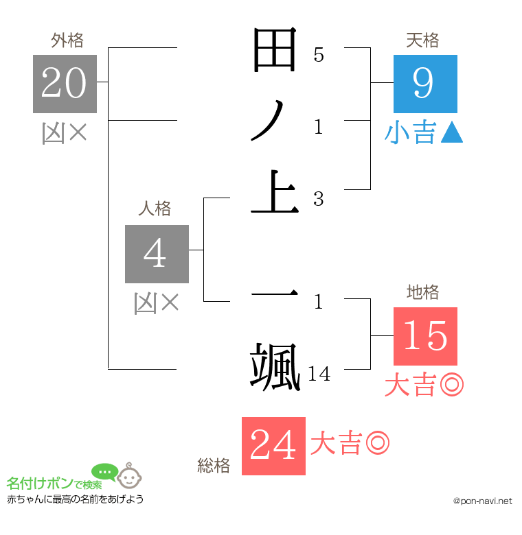 田ノ上 一颯さんの姓名判断結果
