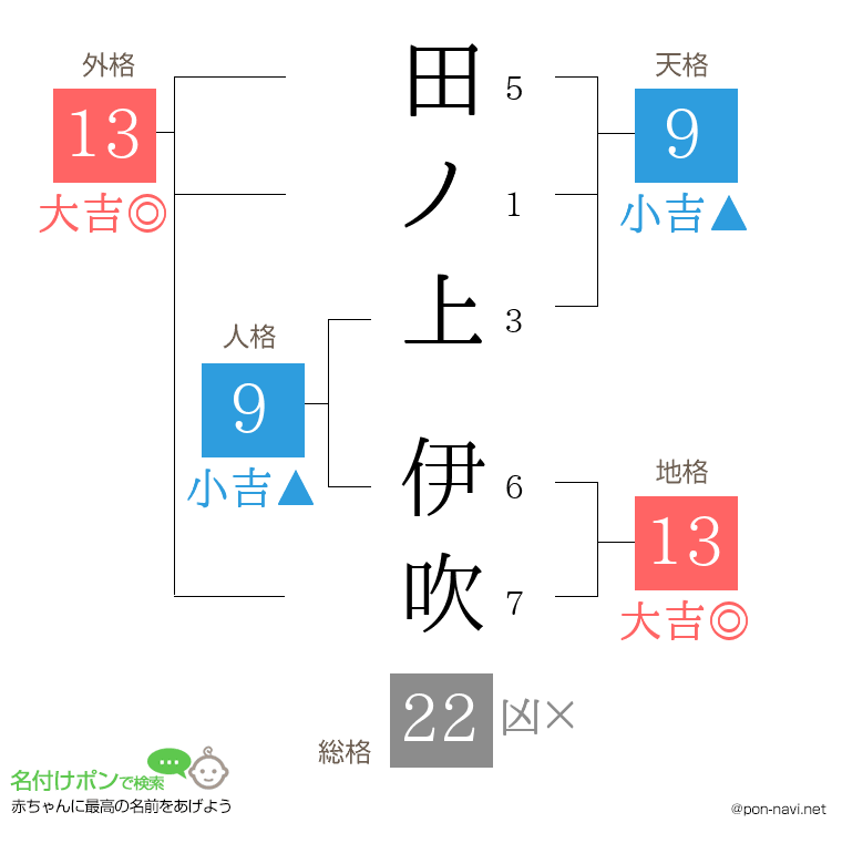 田ノ上 伊吹さんの姓名判断結果
