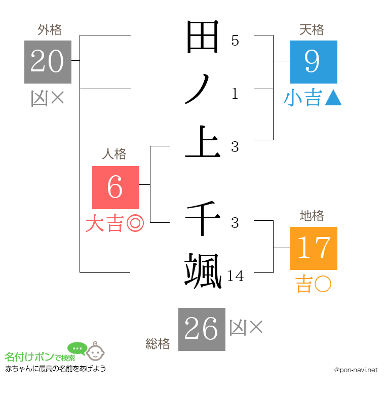 田ノ上 千颯さんの姓名判断結果