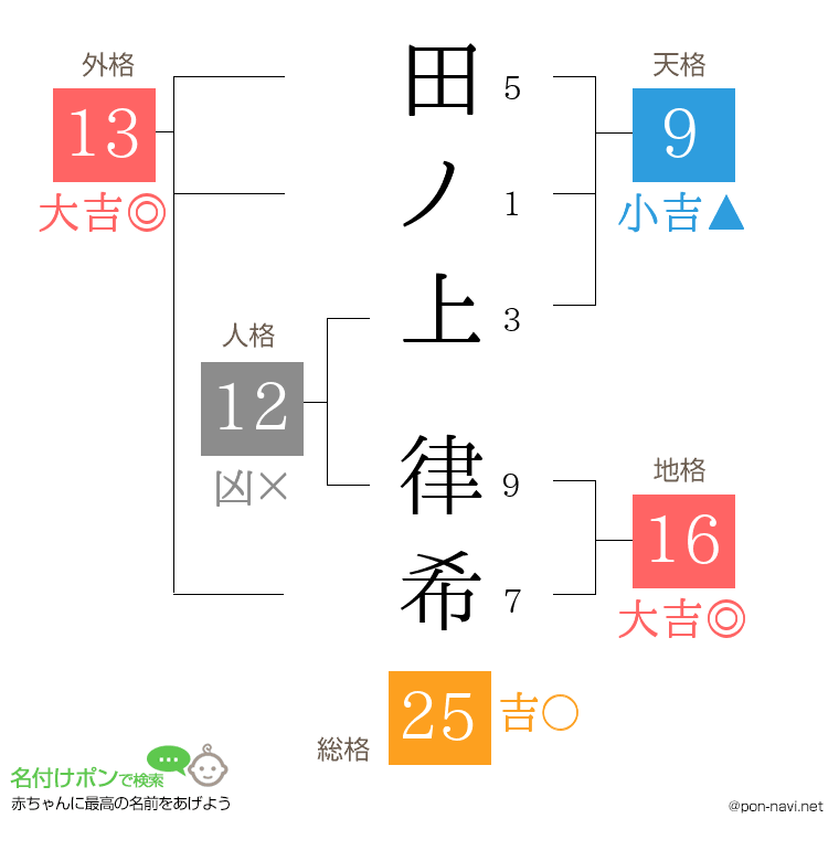 田ノ上 律希さんの姓名判断結果