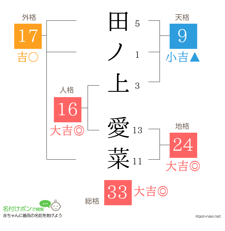 田ノ上 愛菜さんの姓名判断結果