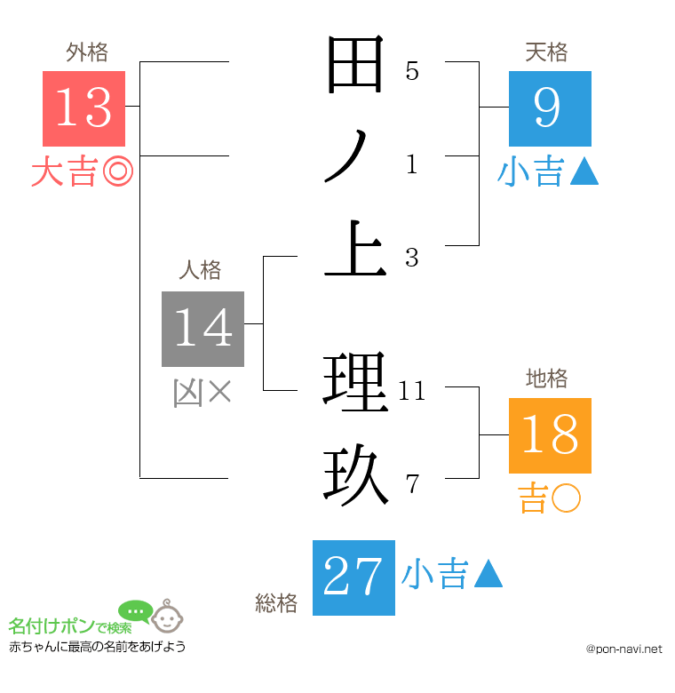 田ノ上 理玖さんの姓名判断結果