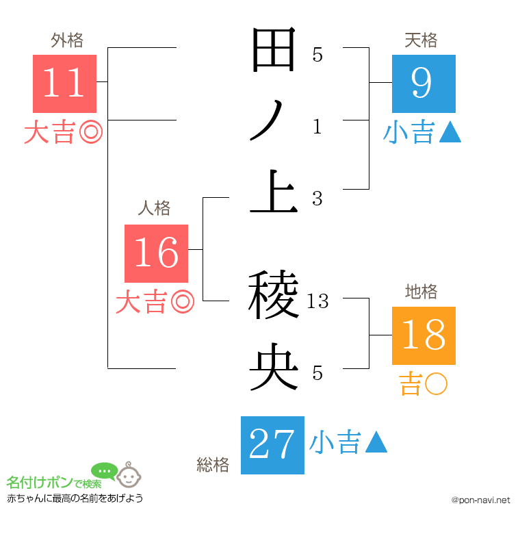 田ノ上 稜央さんの姓名判断結果