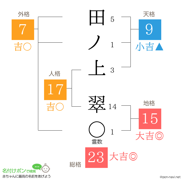 田ノ上 翠さんの姓名判断結果
