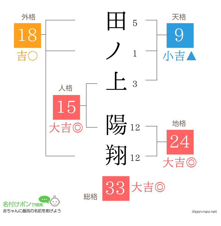 田ノ上 陽翔さんの姓名判断結果