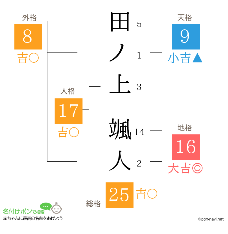 田ノ上 颯人さんの姓名判断結果