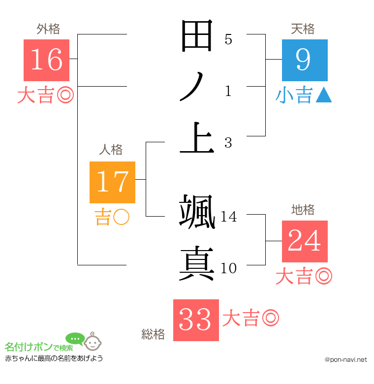 田ノ上 颯真さんの姓名判断結果