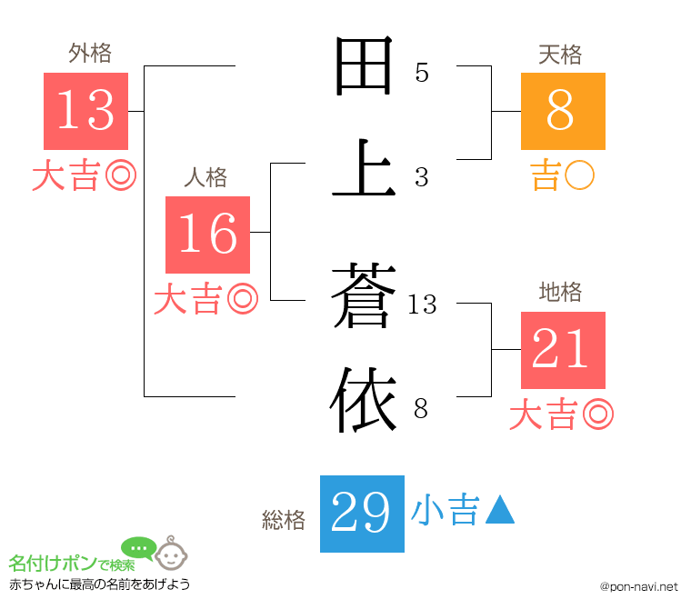 田上 蒼依さんの姓名判断結果